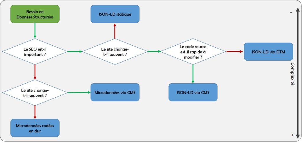 Exemples de code JSON LD schema.org pour les pages produits