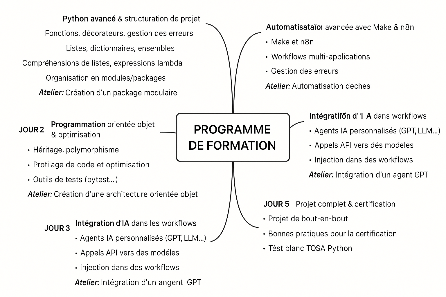 Automatisation avancée et création d'agents IA avec Python - Certification TOSA RS6962